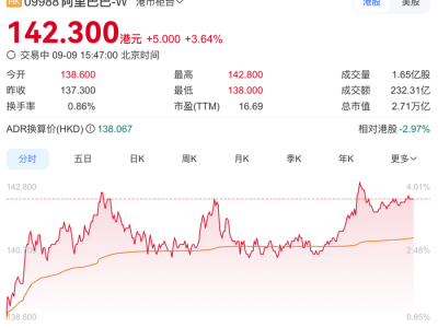 明天或发布重磅业务,阿里巴巴股价午后直线拉升